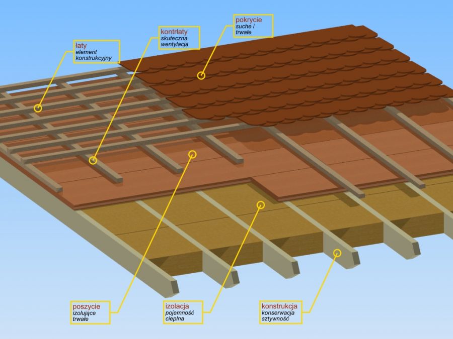 Rysunek elementów składowych dachu